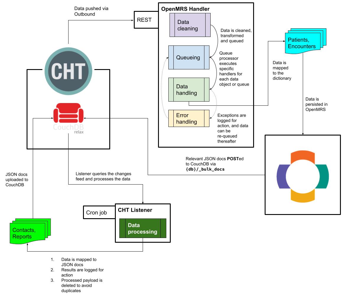 CHT - OpenMRS Data Flow