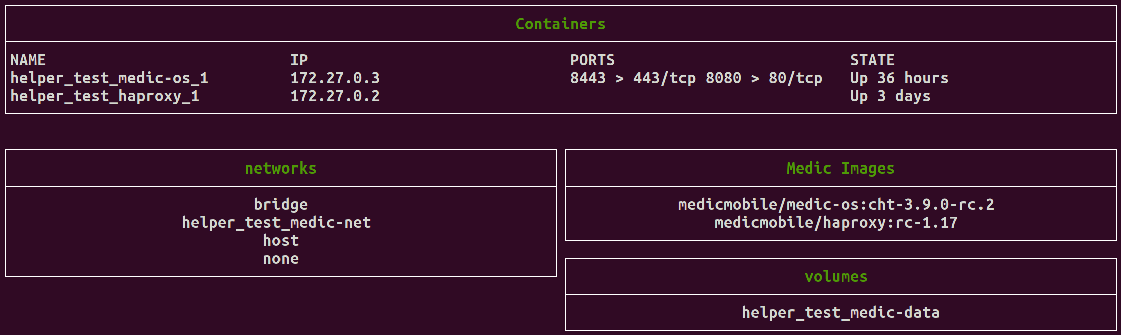 The docker-status.sh script showing 4 sections. The top section lists the running CHT containers, their IP, their mapped ports and the state (running time). The second section found on the left is a list of docker networks. The third section is on the top right and lists downloaded docker images. The furth section on the bottom right, shows docker volumes