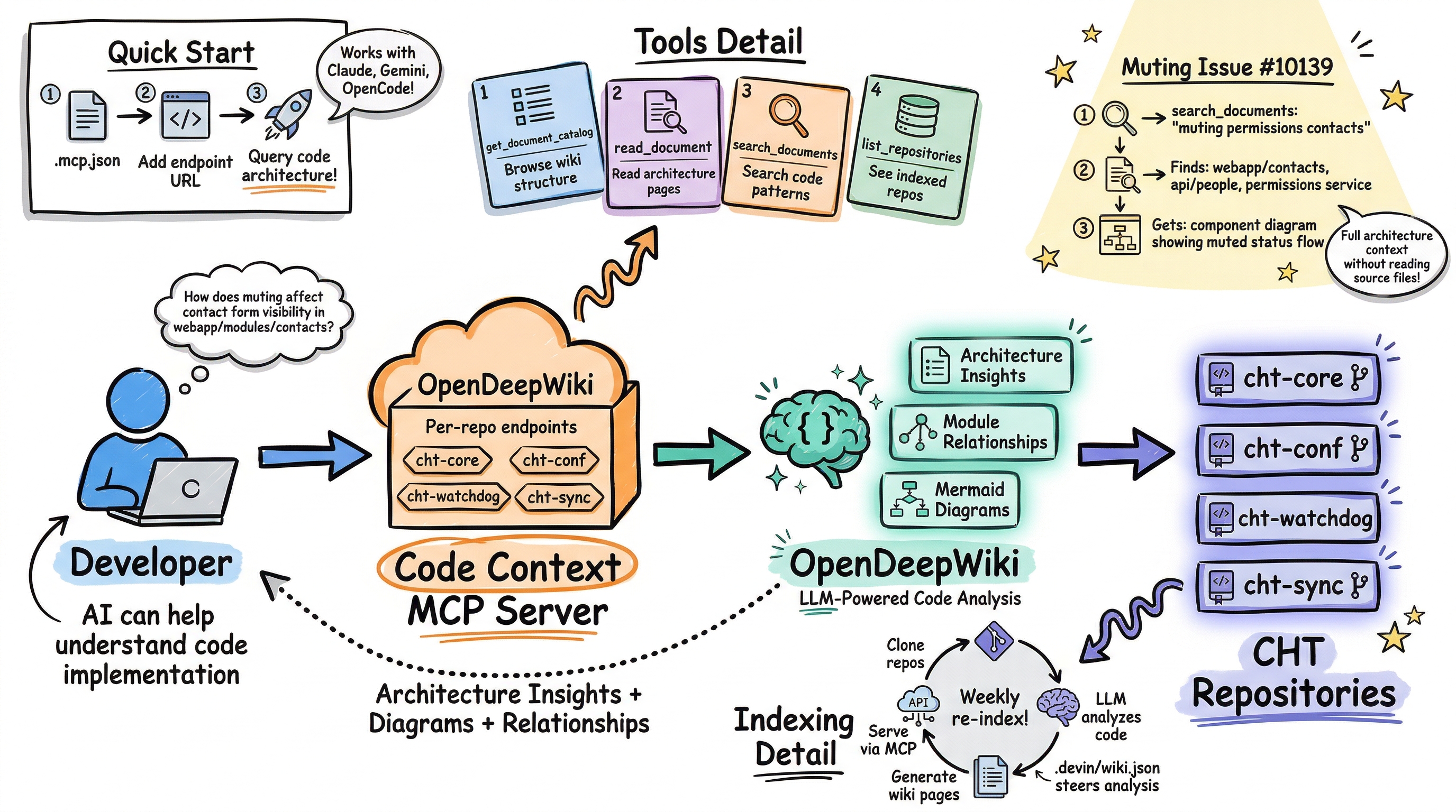 CHT Code Context MCP Server Diagram
