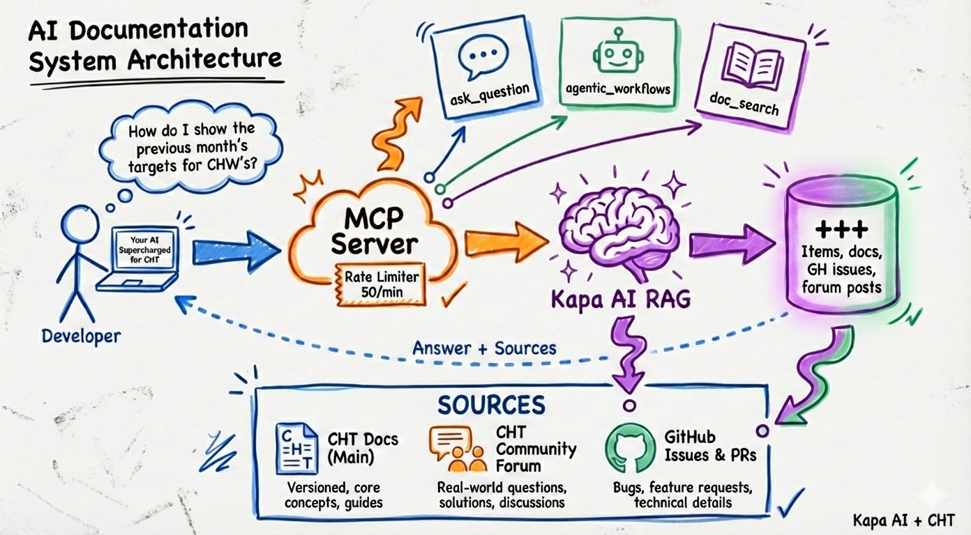 CHT Docs MCP Server architecture