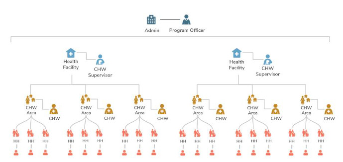 app hierarchy