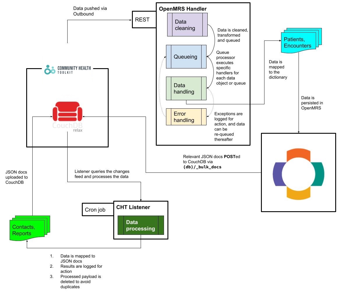 CHT - OpenMRS Data Flow