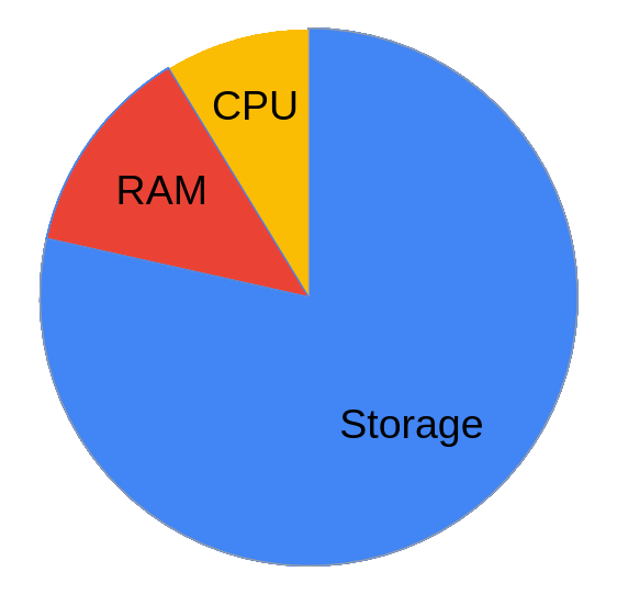 Cost Breakdown