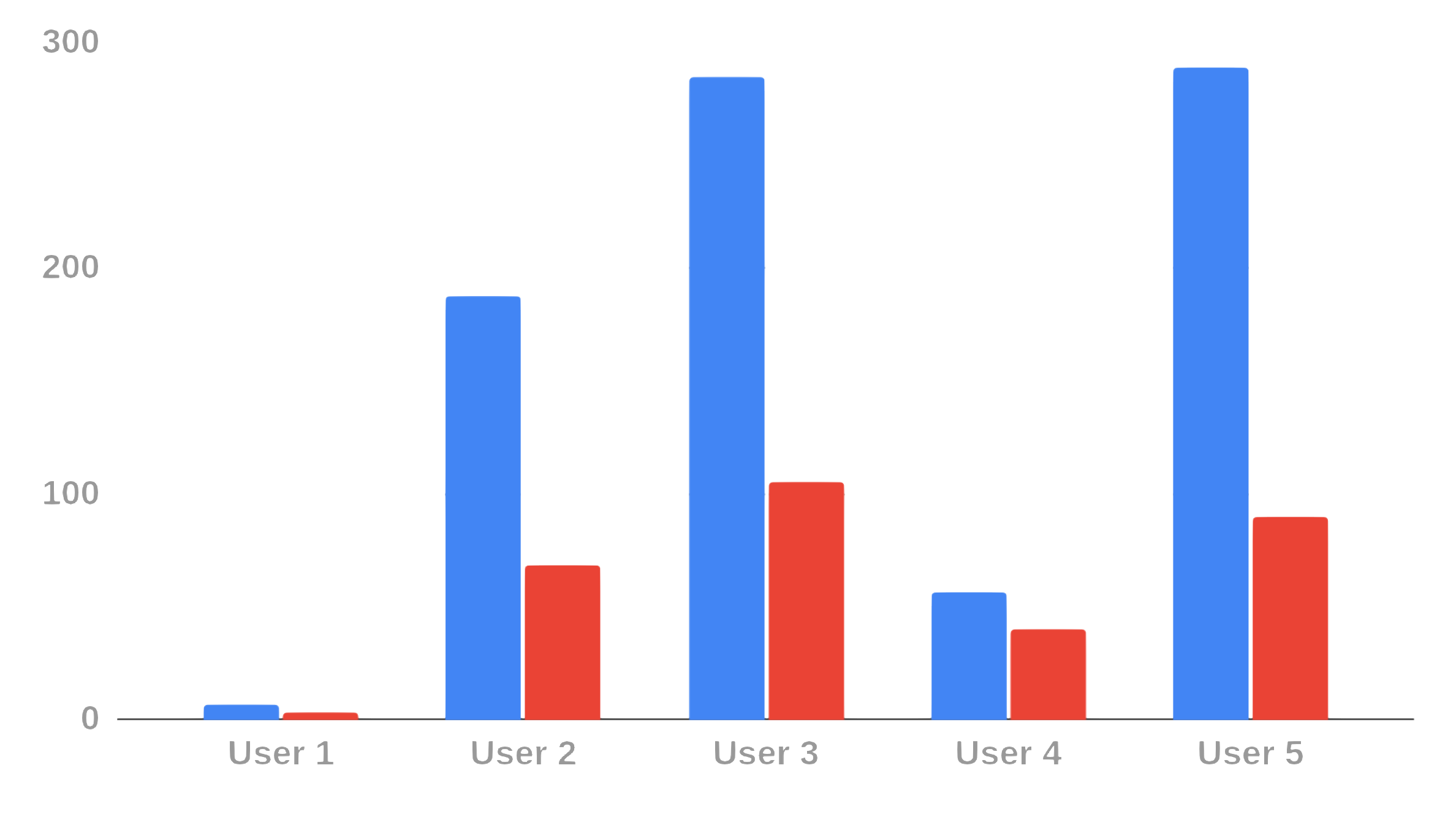 Up to 69% faster synchronization