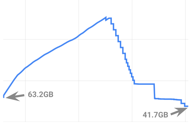 Up to 34% less disk used